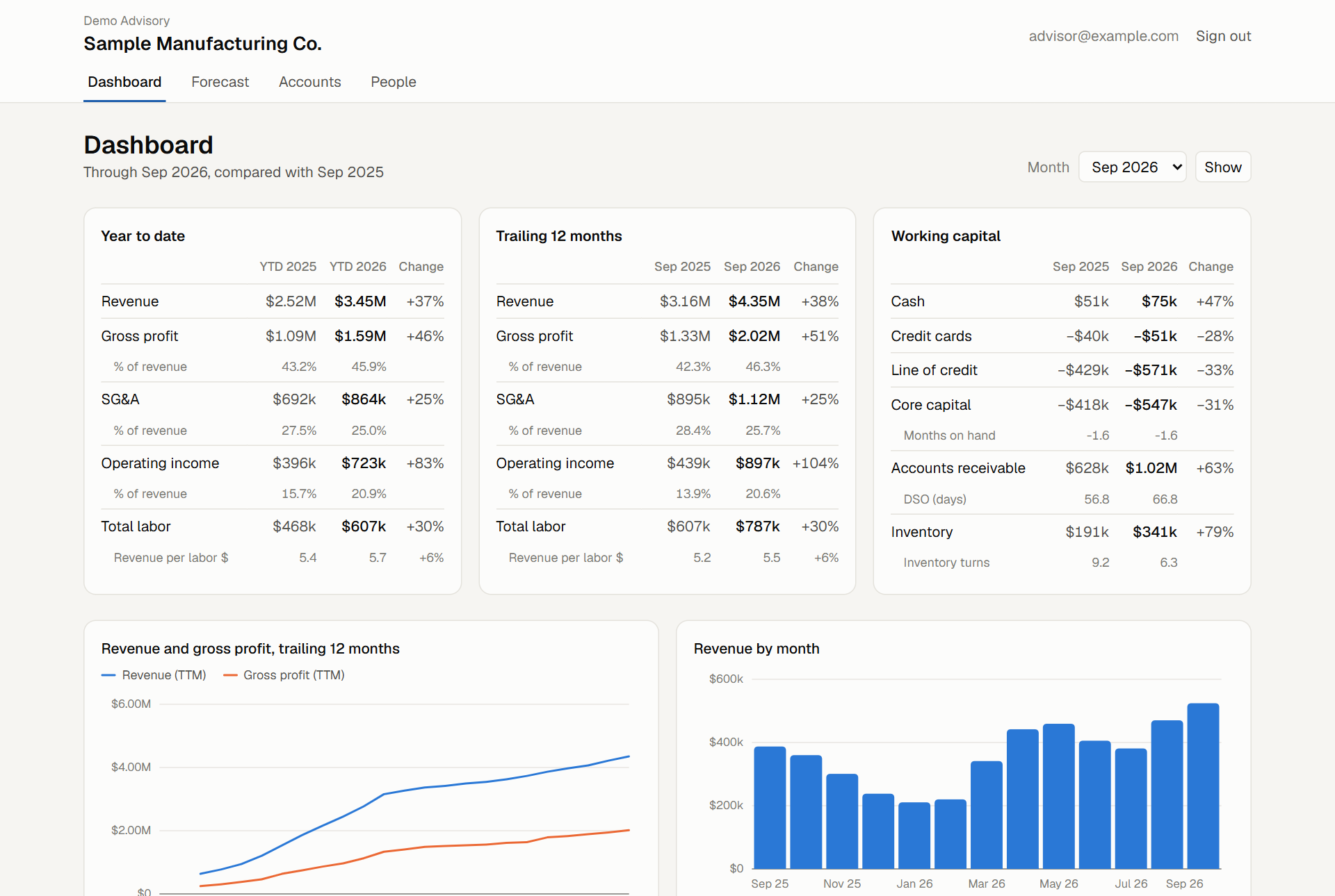 LedgerView dashboard for a sample client: year-to-date, trailing 12 months and working capital tables above revenue charts