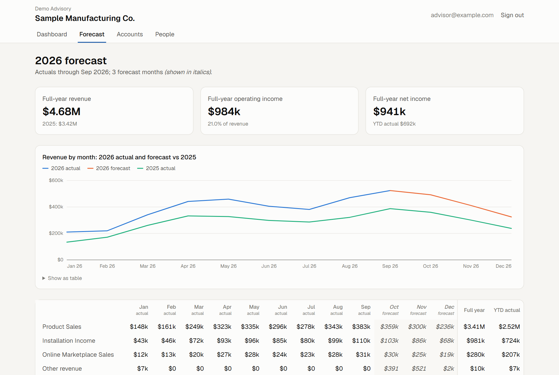 LedgerView full-year forecast: actual months and forecast months by revenue line